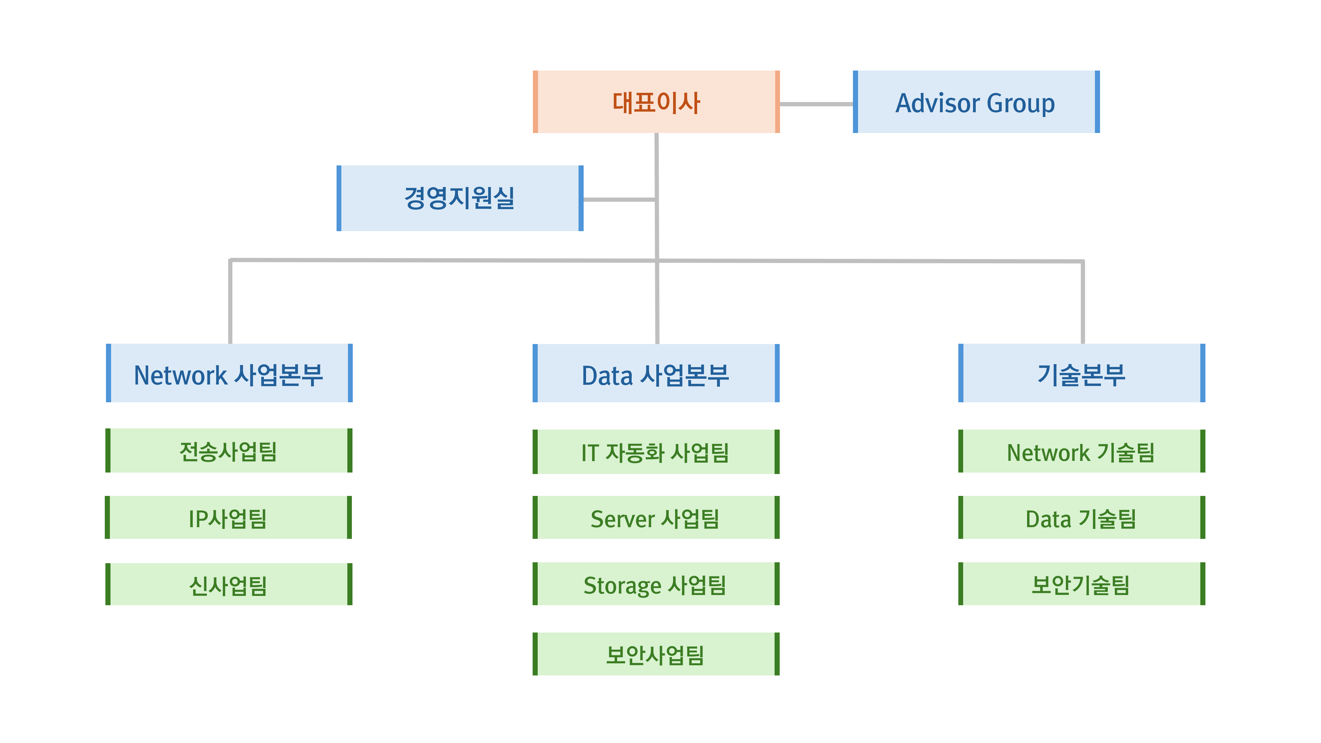 조직도