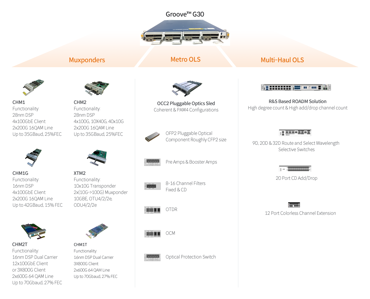 Transponder and Open Line System