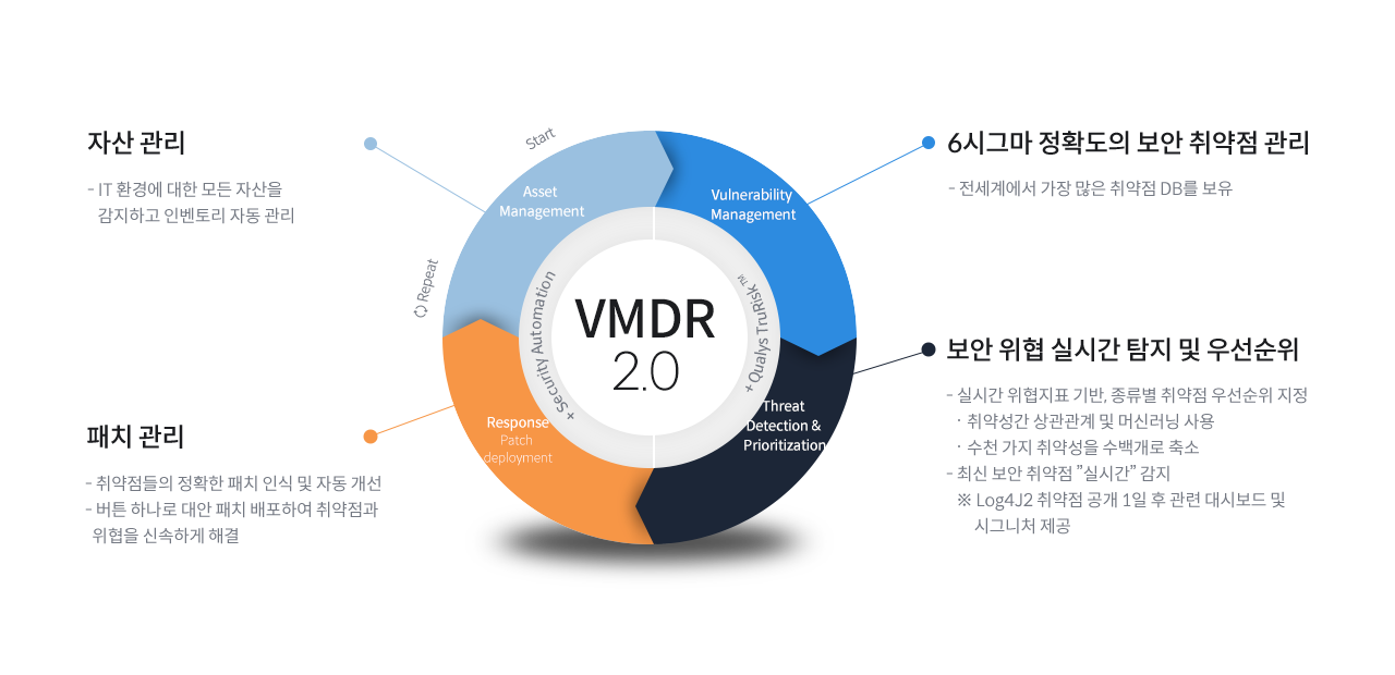 VMDR 취약점분석 Cycle